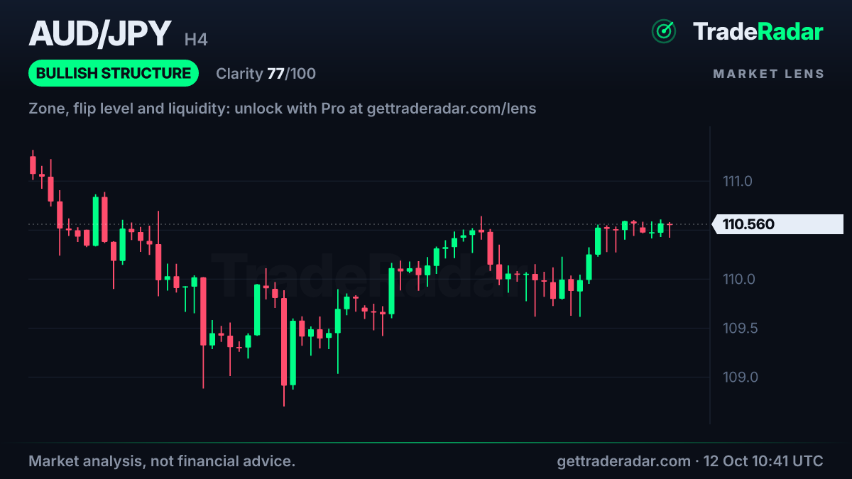 AUD/JPY 4-hour chart with market structure and bias from TradeRadar Market Lens