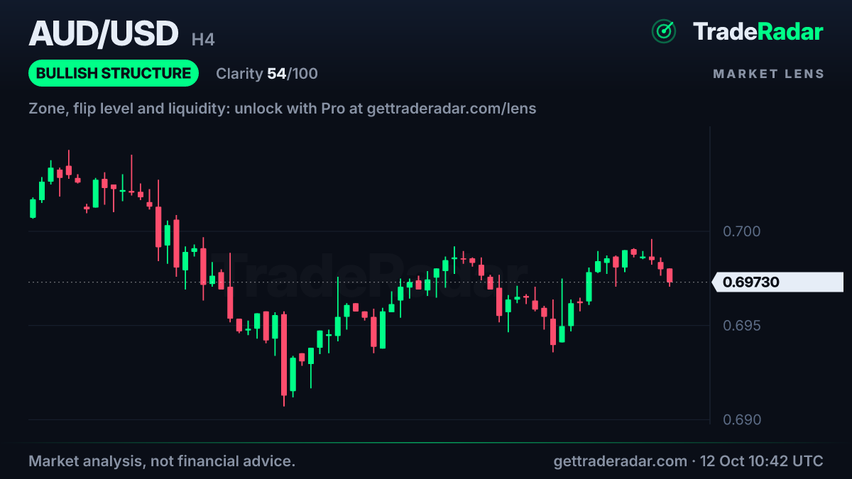 AUD/USD 4-hour chart with market structure and bias from TradeRadar Market Lens