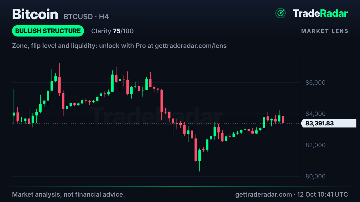 Bitcoin (BTCUSD) 4-hour chart with market structure and bias from TradeRadar Market Lens