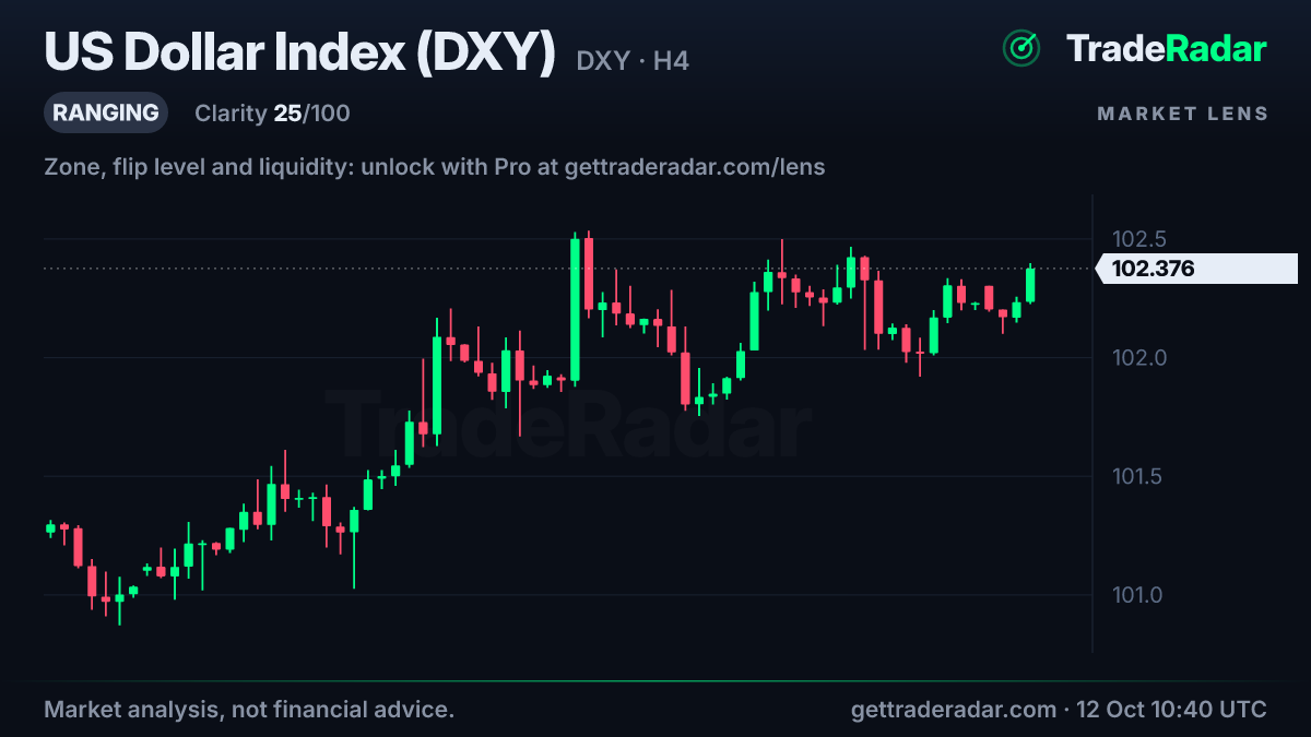 US Dollar Index (DXY) 4-hour chart with market structure and bias from TradeRadar Market Lens