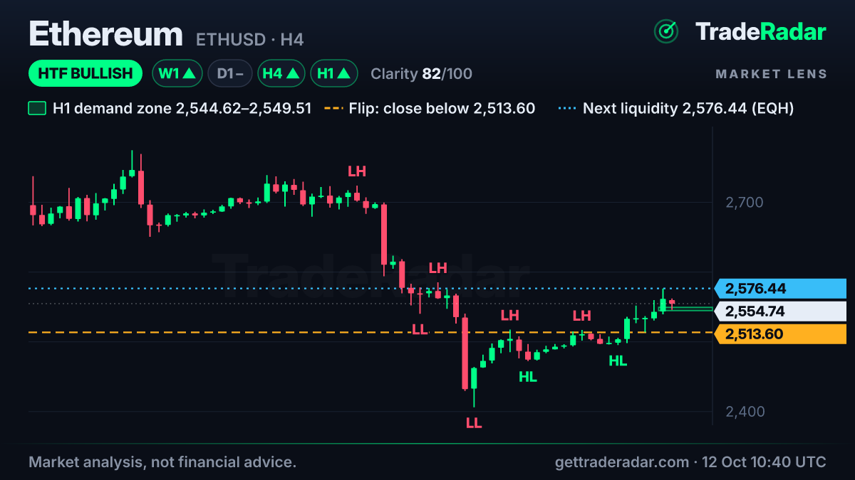 Ethereum (ETHUSD) 4-hour chart with market structure, zones, flip level and liquidity from TradeRadar Market Lens