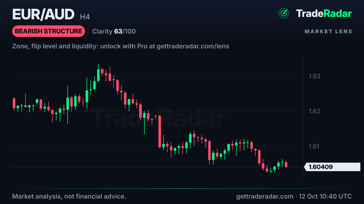EUR/AUD 4-hour chart with market structure and bias from TradeRadar Market Lens