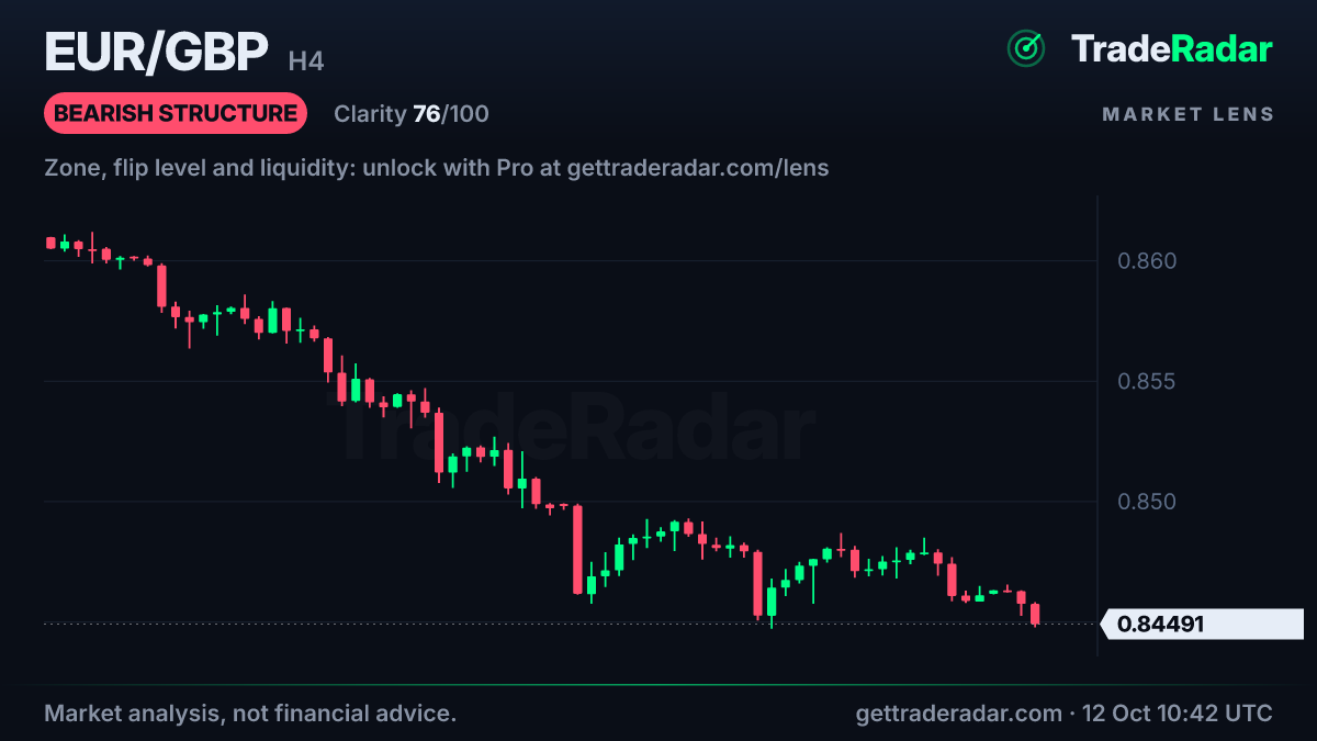 EUR/GBP 4-hour chart with market structure and bias from TradeRadar Market Lens