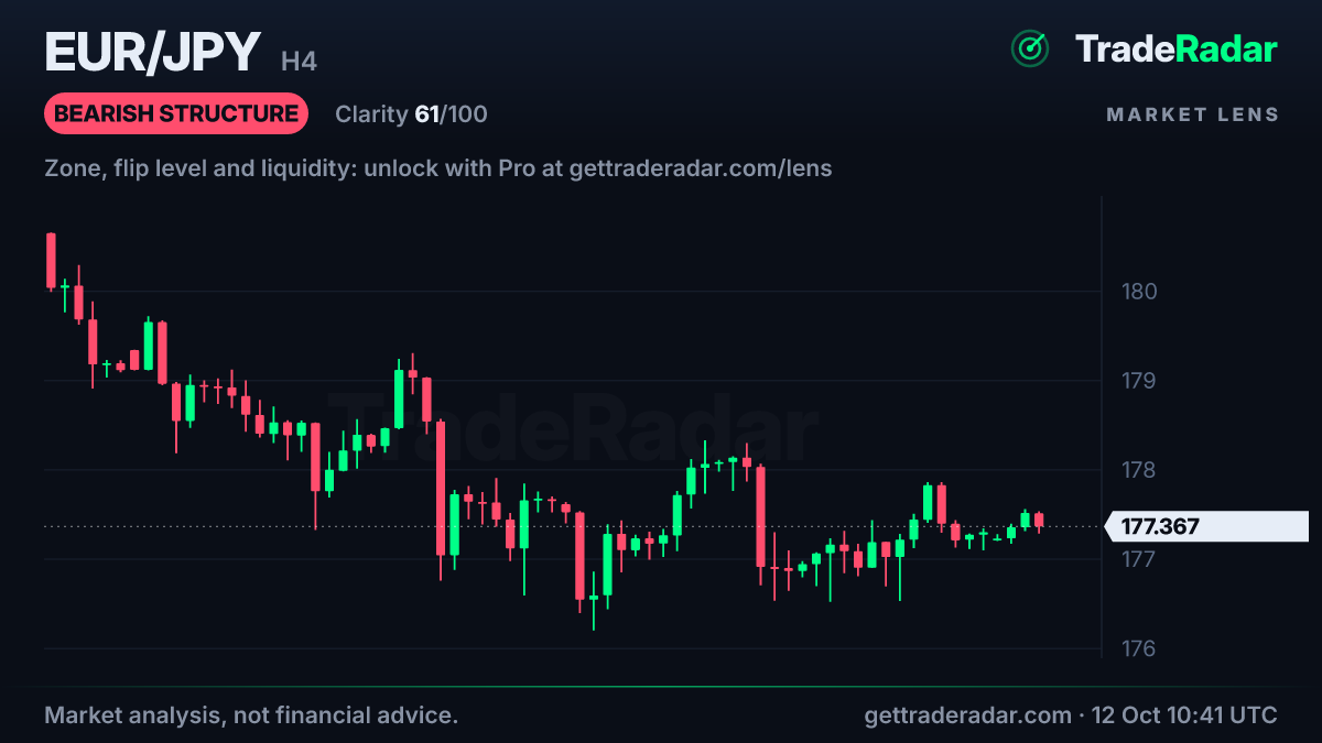 EUR/JPY 4-hour chart with market structure and bias from TradeRadar Market Lens