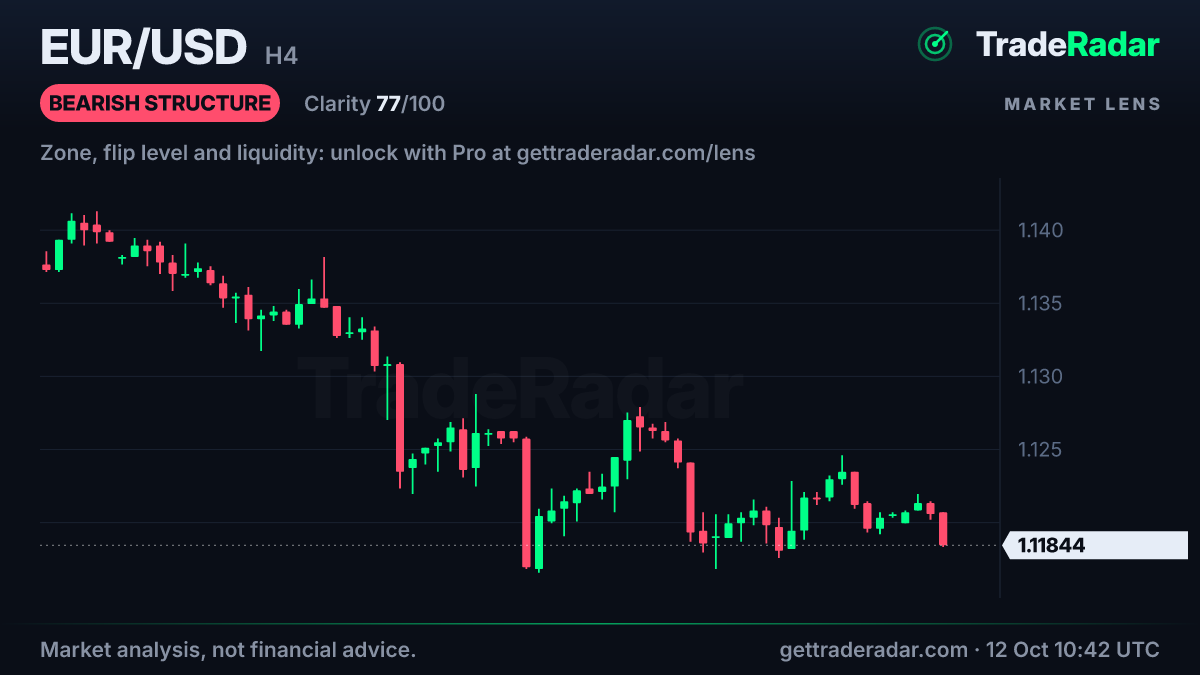 EUR/USD 4-hour chart with market structure and bias from TradeRadar Market Lens