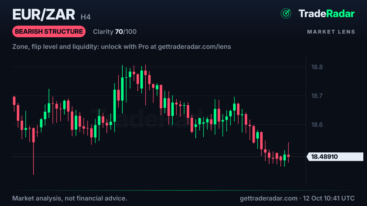 EUR/ZAR 4-hour chart with market structure and bias from TradeRadar Market Lens