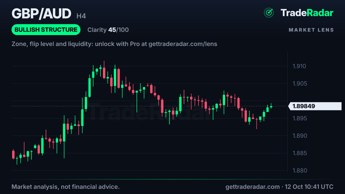GBP/AUD 4-hour chart with market structure and bias from TradeRadar Market Lens