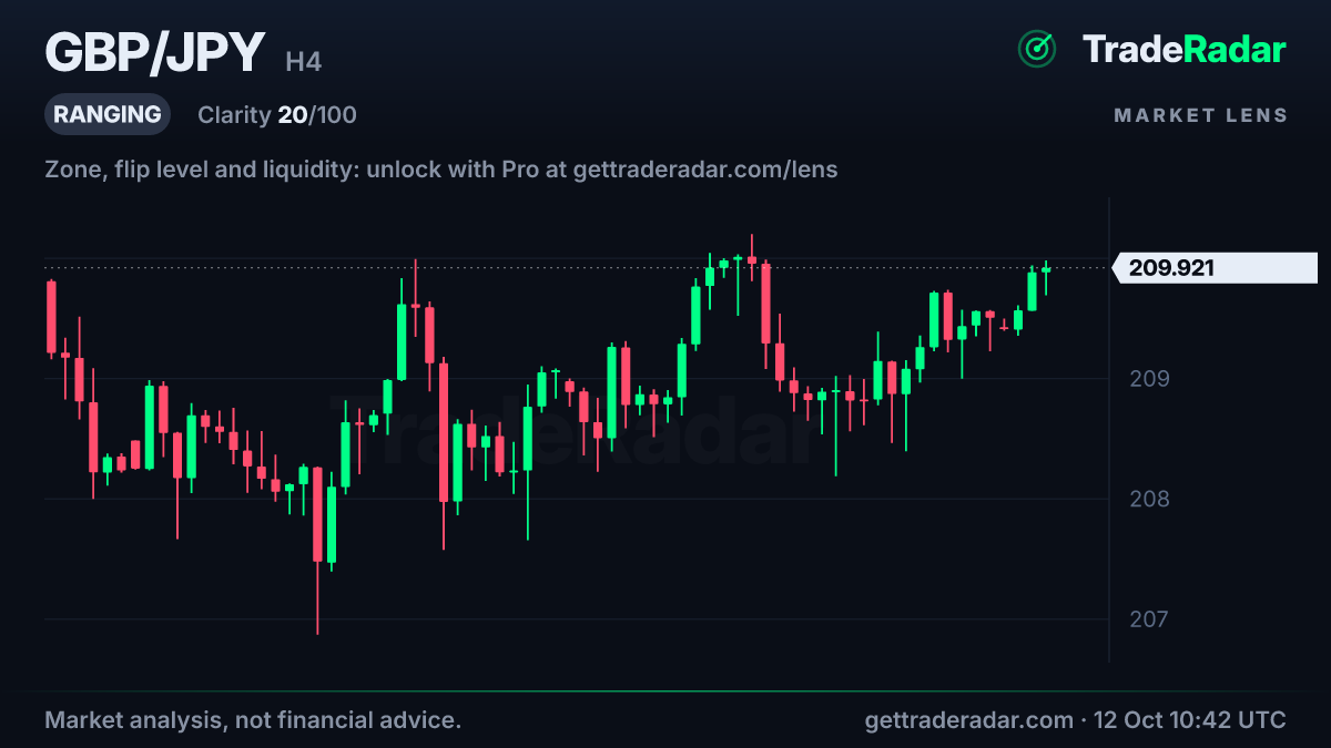 GBP/JPY 4-hour chart with market structure and bias from TradeRadar Market Lens