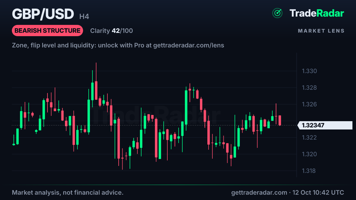 GBP/USD 4-hour chart with market structure and bias from TradeRadar Market Lens
