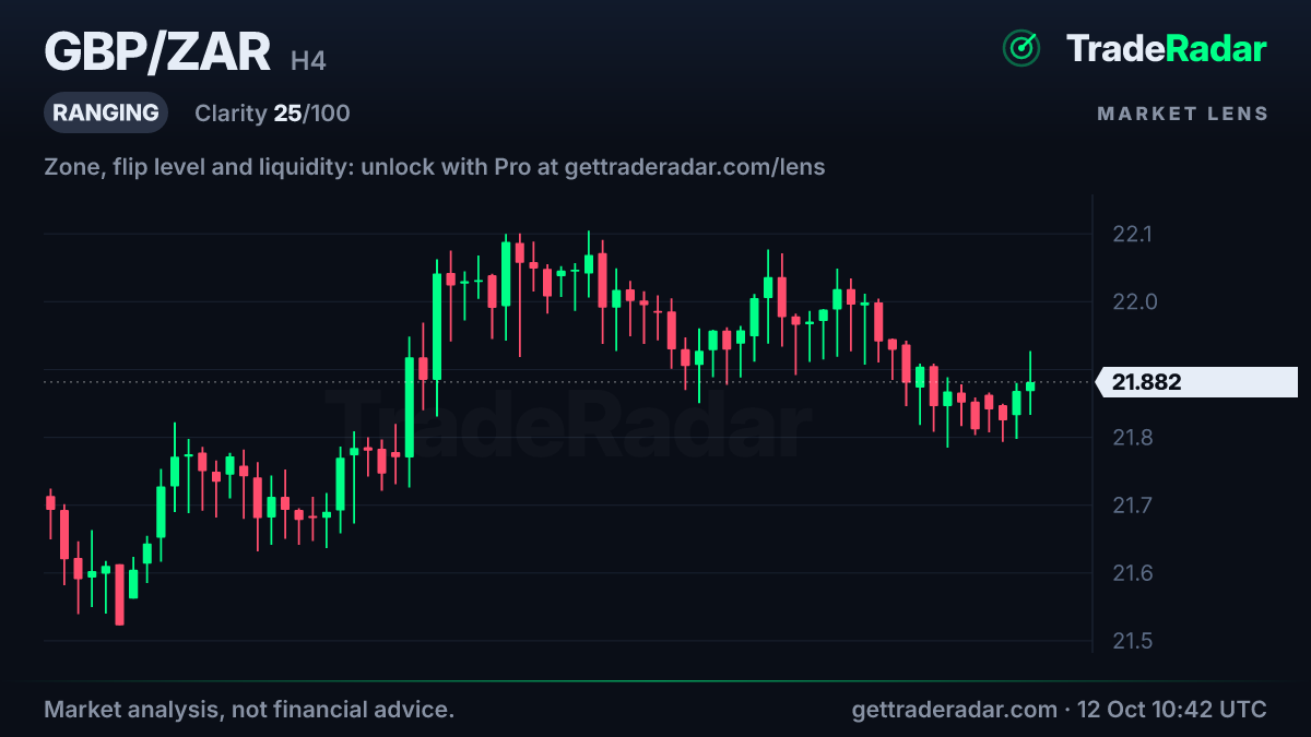 GBP/ZAR 4-hour chart with market structure and bias from TradeRadar Market Lens