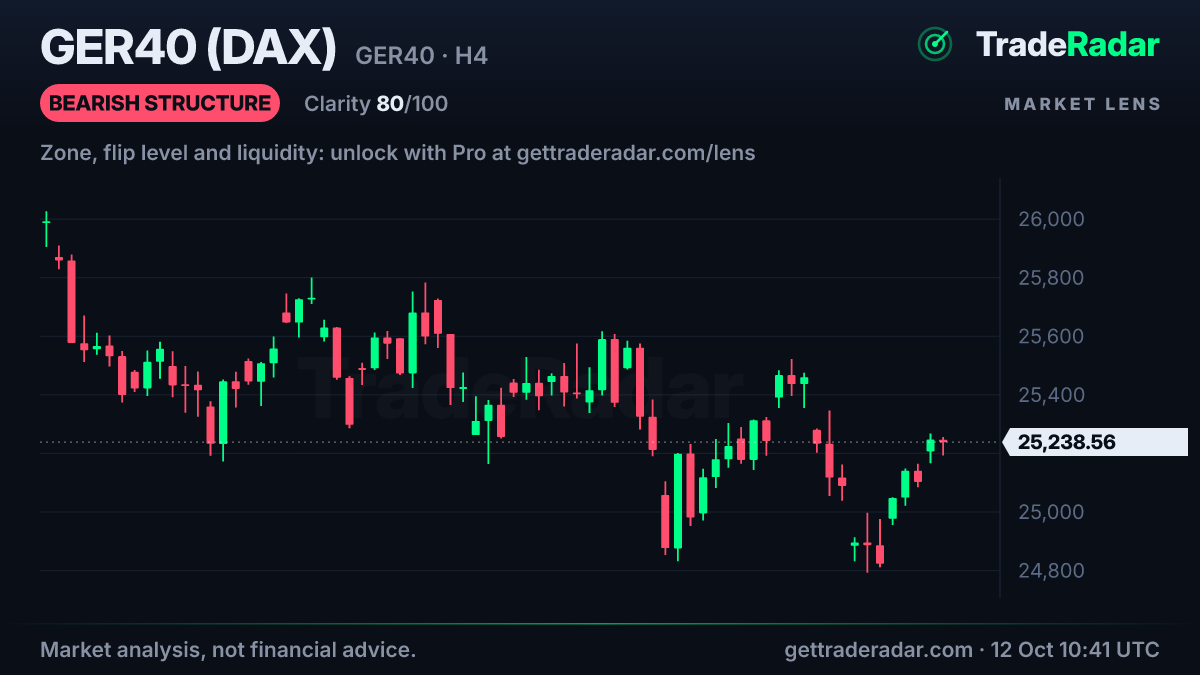 GER40 (DAX) 4-hour chart with market structure and bias from TradeRadar Market Lens