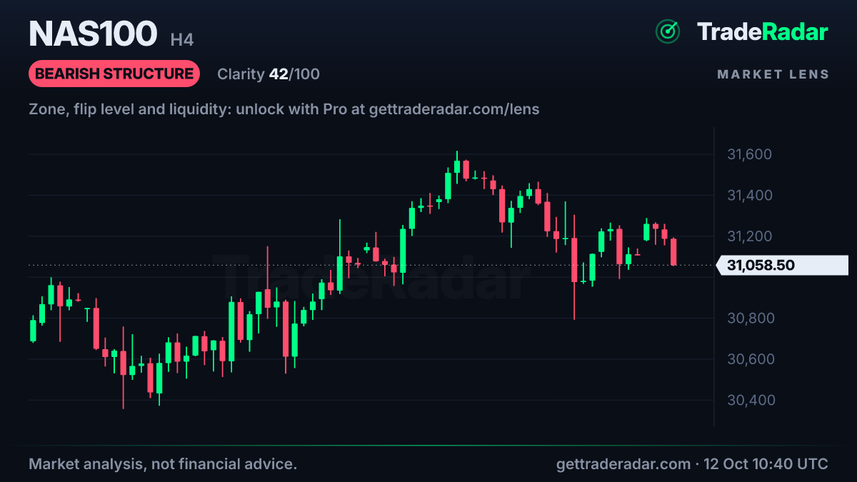 NAS100 (Nasdaq 100) 4-hour chart with market structure and bias from TradeRadar Market Lens