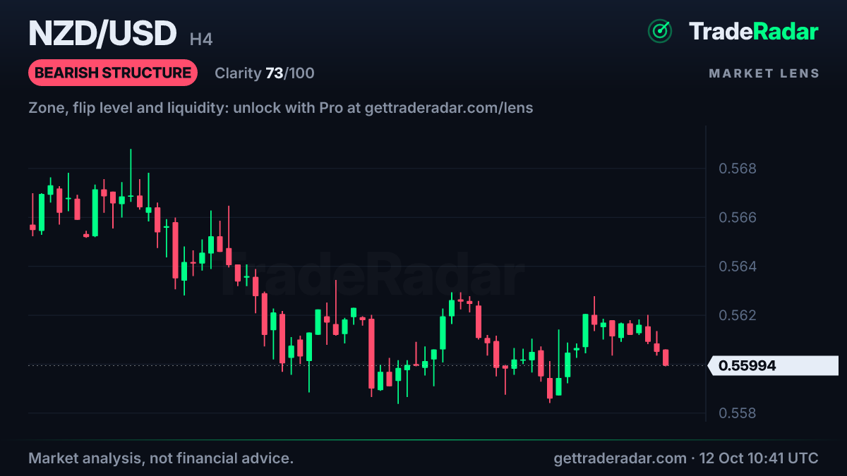 NZD/USD 4-hour chart with market structure and bias from TradeRadar Market Lens