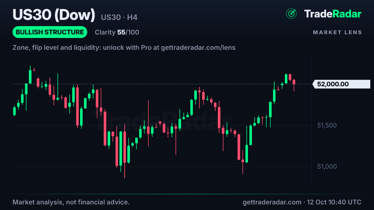 US30 (Dow Jones) 4-hour chart with market structure and bias from TradeRadar Market Lens