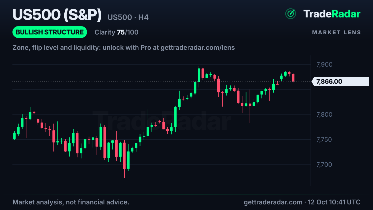 US500 (S&P 500) 4-hour chart with market structure and bias from TradeRadar Market Lens