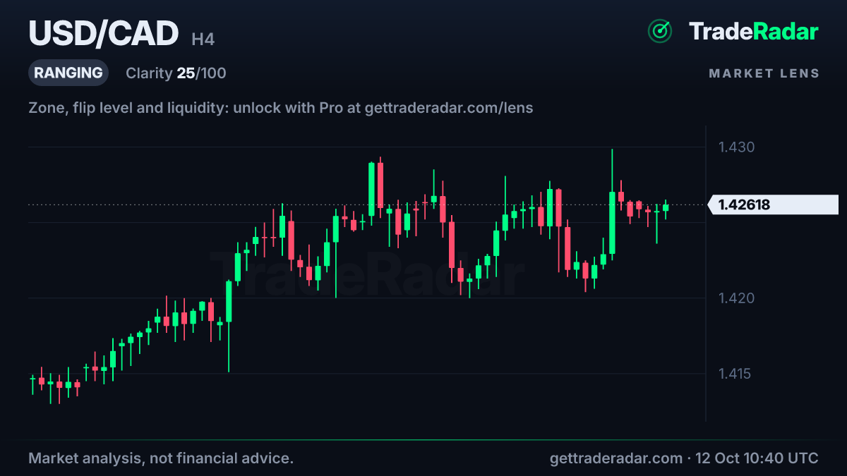 USD/CAD 4-hour chart with market structure and bias from TradeRadar Market Lens