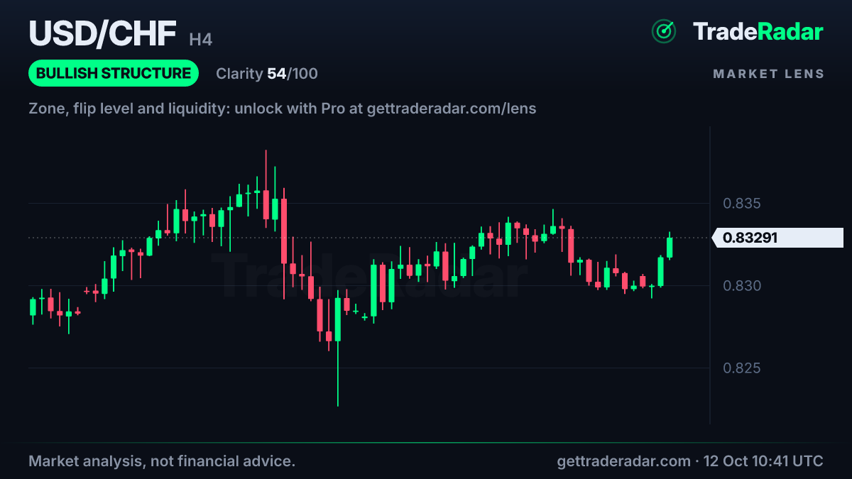USD/CHF 4-hour chart with market structure and bias from TradeRadar Market Lens