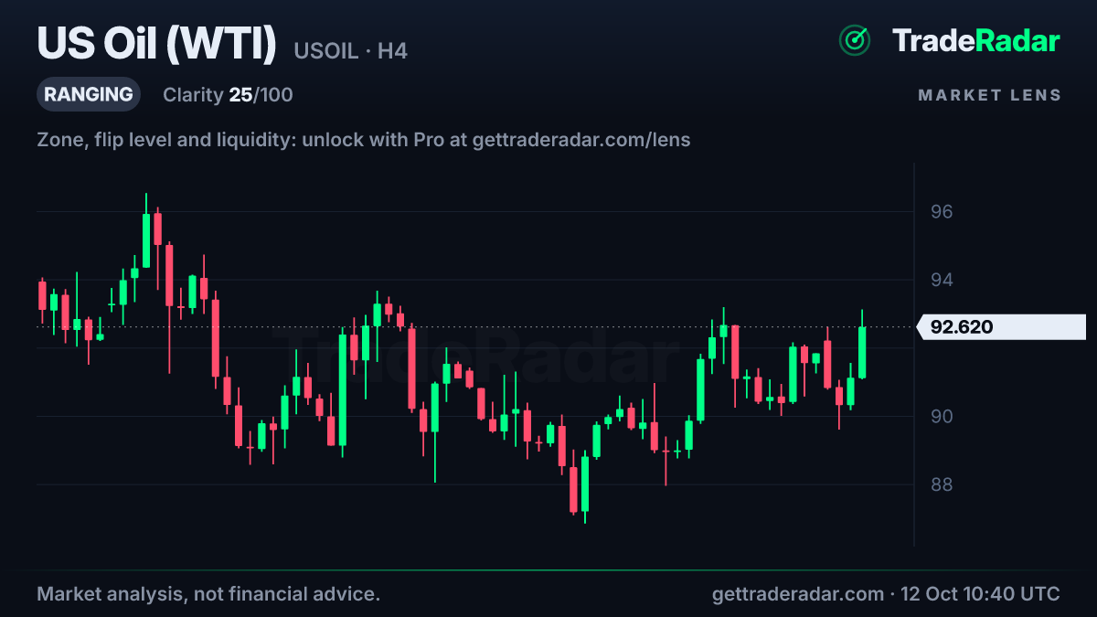 US Oil (WTI) 4-hour chart with market structure and bias from TradeRadar Market Lens
