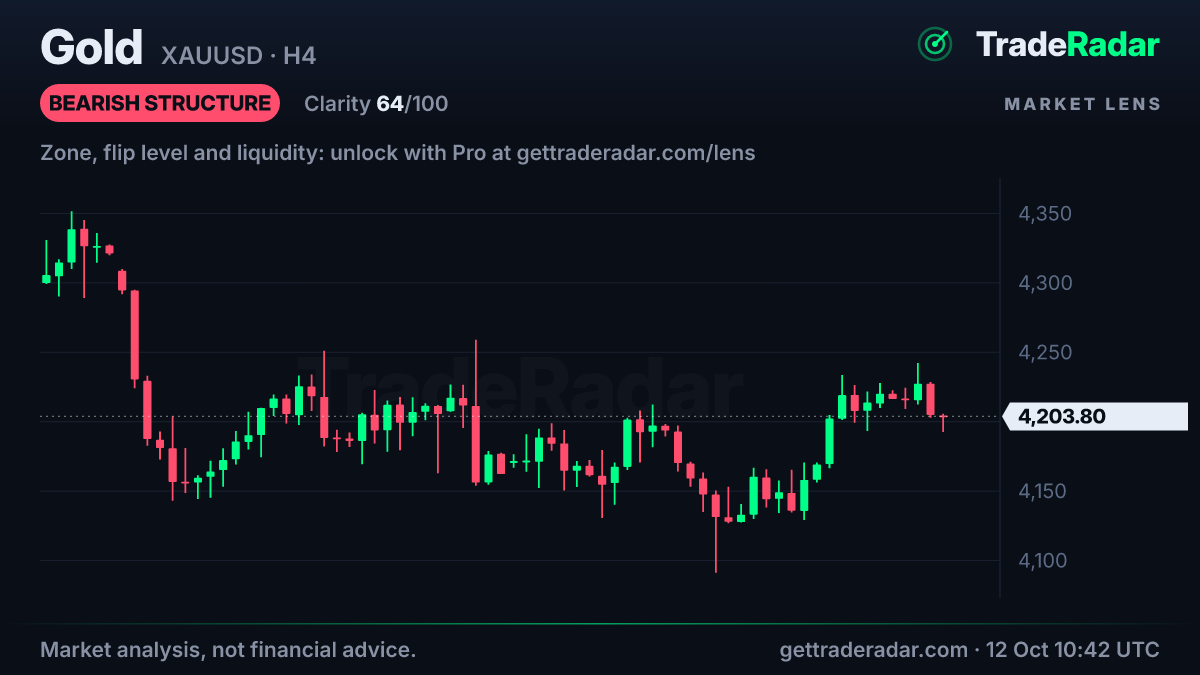 Gold (XAUUSD) 4-hour chart with market structure and bias from TradeRadar Market Lens